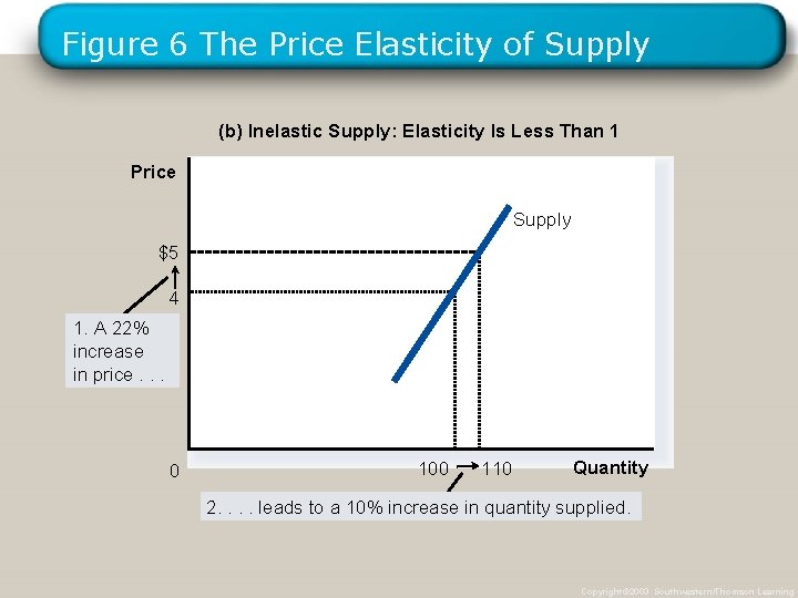 Figure 6 The Price Elasticity of Supply (b) Inelastic Supply: Elasticity Is Less Than