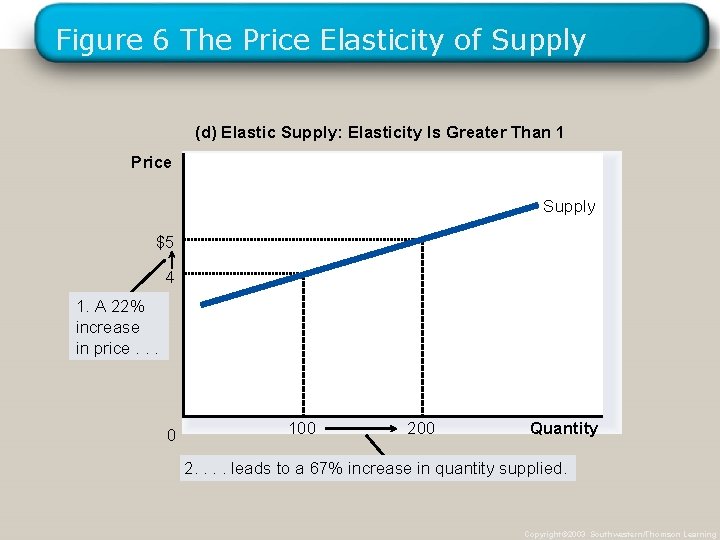 Figure 6 The Price Elasticity of Supply (d) Elastic Supply: Elasticity Is Greater Than