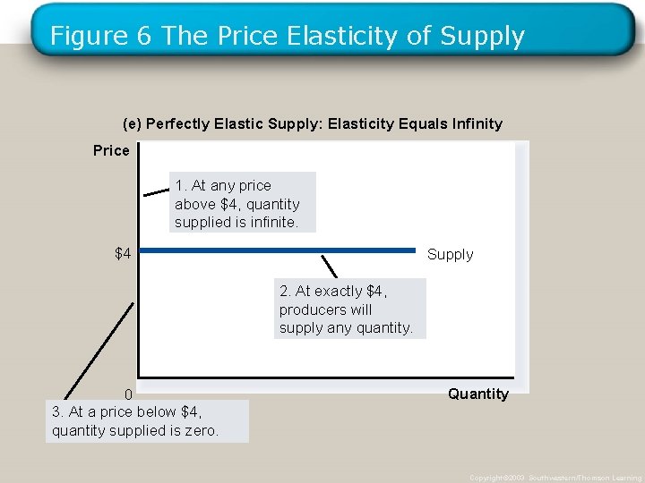 Figure 6 The Price Elasticity of Supply (e) Perfectly Elastic Supply: Elasticity Equals Infinity