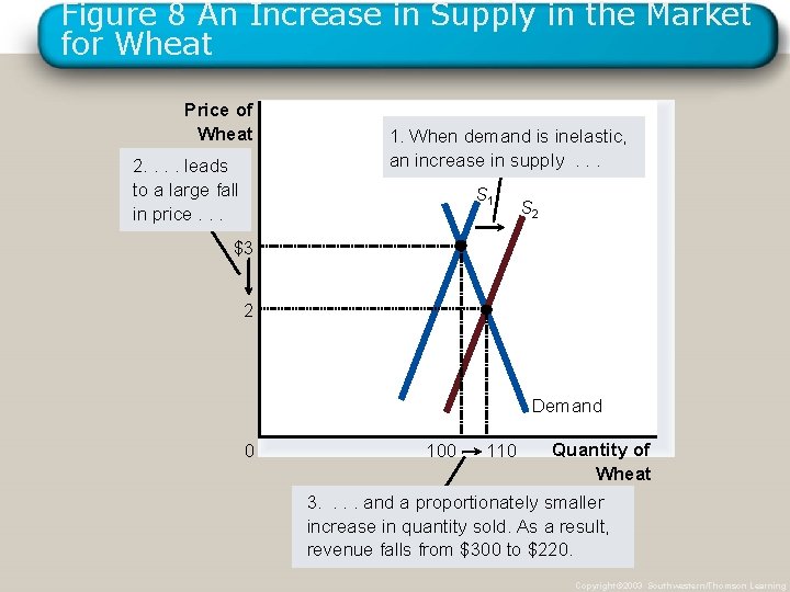 Figure 8 An Increase in Supply in the Market for Wheat Price of Wheat
