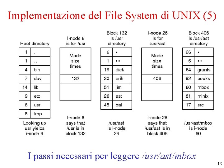 Implementazione del File System di UNIX (5) I passi necessari per leggere /usr/ast/mbox 13 Implementazione del File System di UNIX (5) I passi necessari per leggere /usr/ast/mbox 13