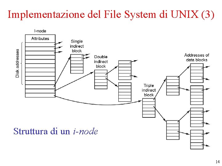 Implementazione del File System di UNIX (3) Struttura di un i-node 14 Implementazione del File System di UNIX (3) Struttura di un i-node 14