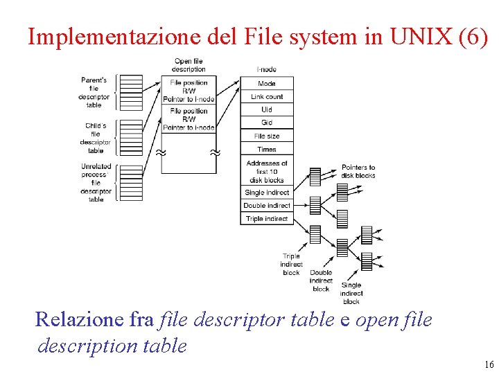 Implementazione del File system in UNIX (6) Relazione fra file descriptor table e open Implementazione del File system in UNIX (6) Relazione fra file descriptor table e open