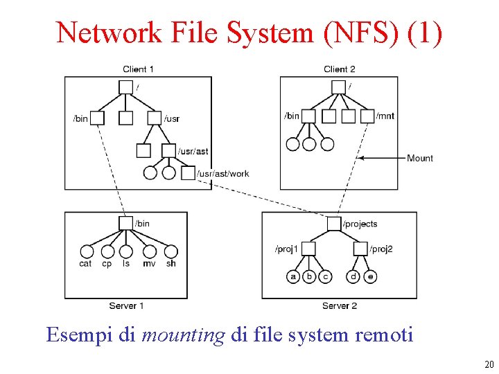 Network File System (NFS) (1) Esempi di mounting di file system remoti 20 Network File System (NFS) (1) Esempi di mounting di file system remoti 20
