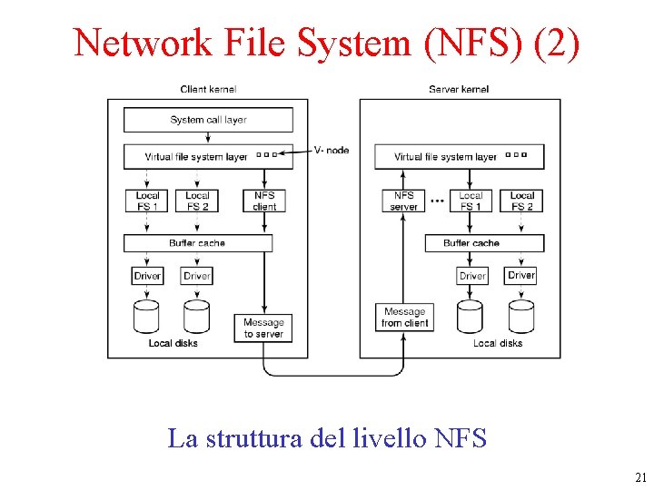 Network File System (NFS) (2) The NFS layer structure. La struttura del livello NFS Network File System (NFS) (2) The NFS layer structure. La struttura del livello NFS