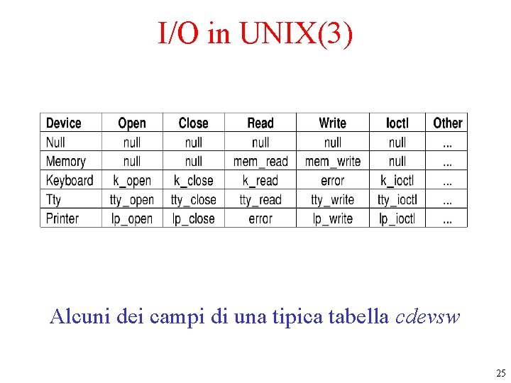 I/O in UNIX(3) Alcuni dei campi di una tipica tabella cdevsw 25 I/O in UNIX(3) Alcuni dei campi di una tipica tabella cdevsw 25