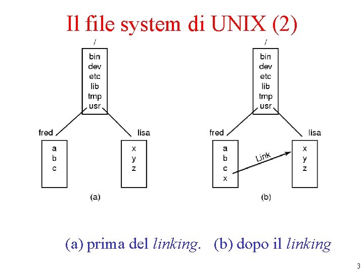 Il file system di UNIX (2) • Before linking. • After linking. (a) prima Il file system di UNIX (2) • Before linking. • After linking. (a) prima