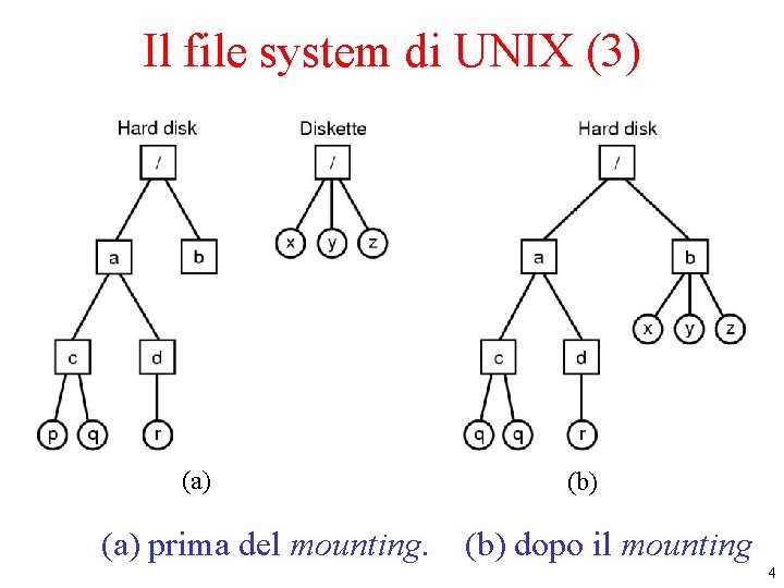 Il file system di UNIX (3) • Separate file systems • After mounting (a) Il file system di UNIX (3) • Separate file systems • After mounting (a)