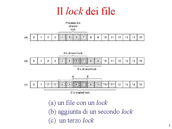 Il lock dei file (a) un file con un lock (b) aggiunta di un Il lock dei file (a) un file con un lock (b) aggiunta di un