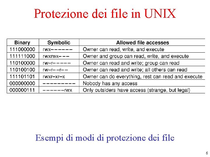 Protezione dei file in UNIX Esempi di modi di protezione dei file 6 Protezione dei file in UNIX Esempi di modi di protezione dei file 6
