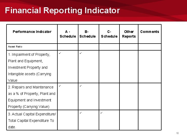 Financial Reporting Indicator Performance Indicator ASchedule BSchedule CSchedule Other Reports Comments Asset Ratio 1.