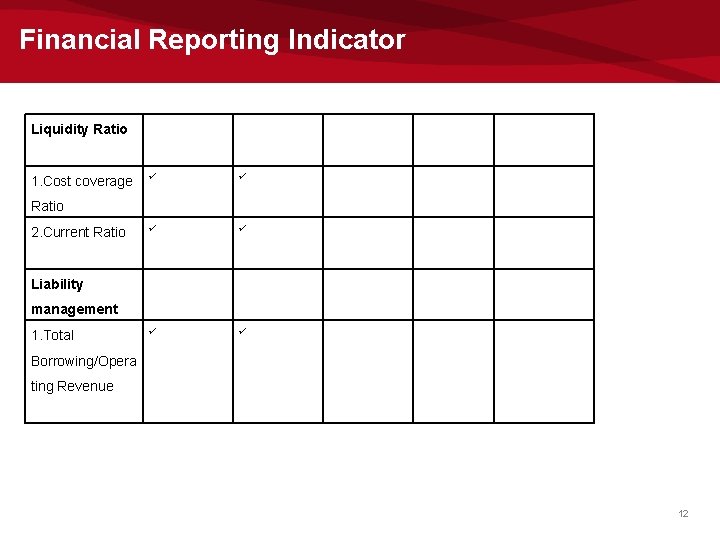 Financial Reporting Indicator Liquidity Ratio 1. Cost coverage Ratio 2. Current Ratio Liability management