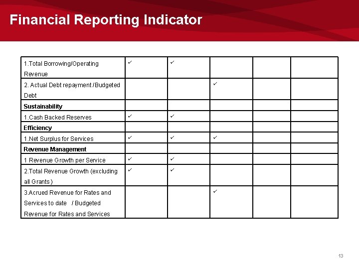 Financial Reporting Indicator 1. Total Borrowing/Operating Revenue 2. Actual Debt repayment /Budgeted Debt Sustainability