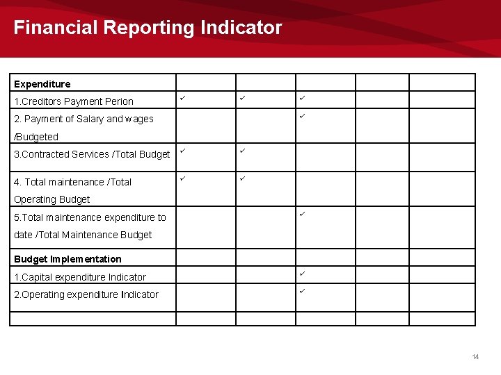 Financial Reporting Indicator Expenditure 1. Creditors Payment Perion 2. Payment of Salary and wages