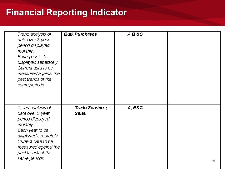 Financial Reporting Indicator Trend analysis of data over 3 -year period displayed monthly. Each