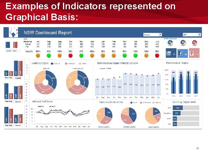 Examples of Indicators represented on Graphical Basis: 19 