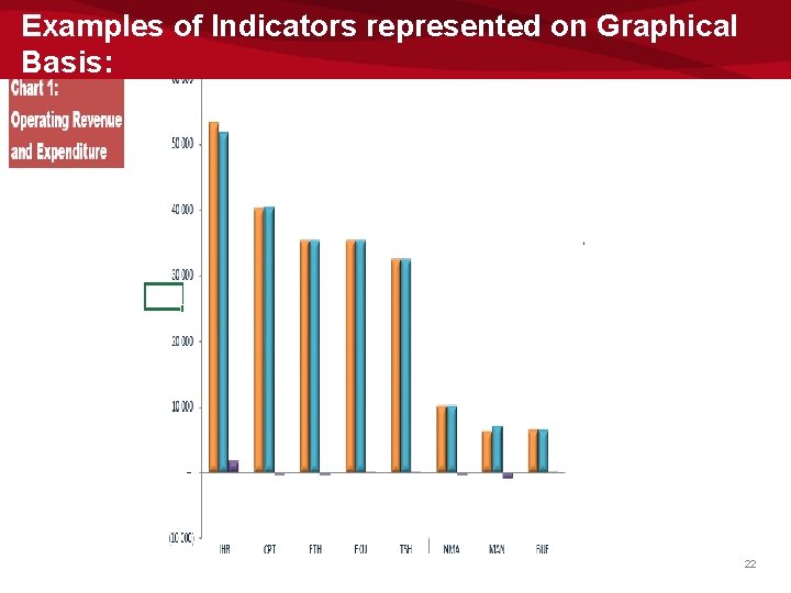 Examples of Indicators represented on Graphical Basis: 22 