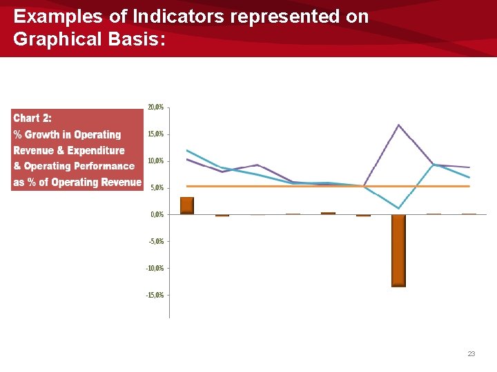 Examples of Indicators represented on Graphical Basis: 23 