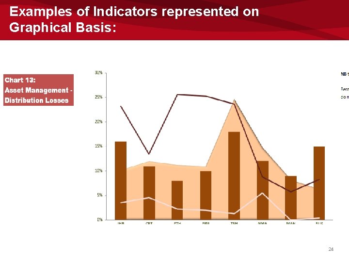 Examples of Indicators represented on Graphical Basis: 24 