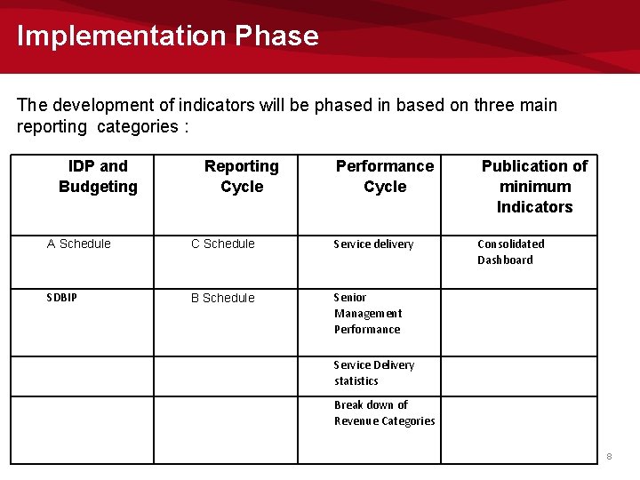 Implementation Phase The development of indicators will be phased in based on three main