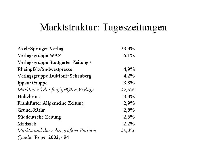 Marktstruktur: Tageszeitungen Axel‑Springer Verlagsgruppe WAZ Verlagsgruppe Stuttgarter Zeitung / Rheinpfalz/Südwestpresse Verlagsgruppe Du. Mont‑Schauberg Ippen‑Gruppe