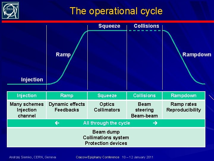 The operational cycle Squeeze Collisions Rampdown Injection Ramp Squeeze Collisions Rampdown Many schemes Injection