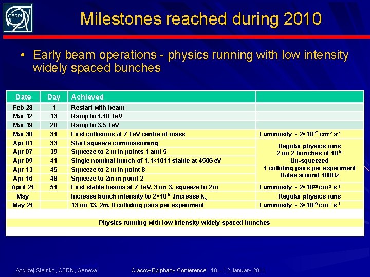 Milestones reached during 2010 • Early beam operations - physics running with low intensity
