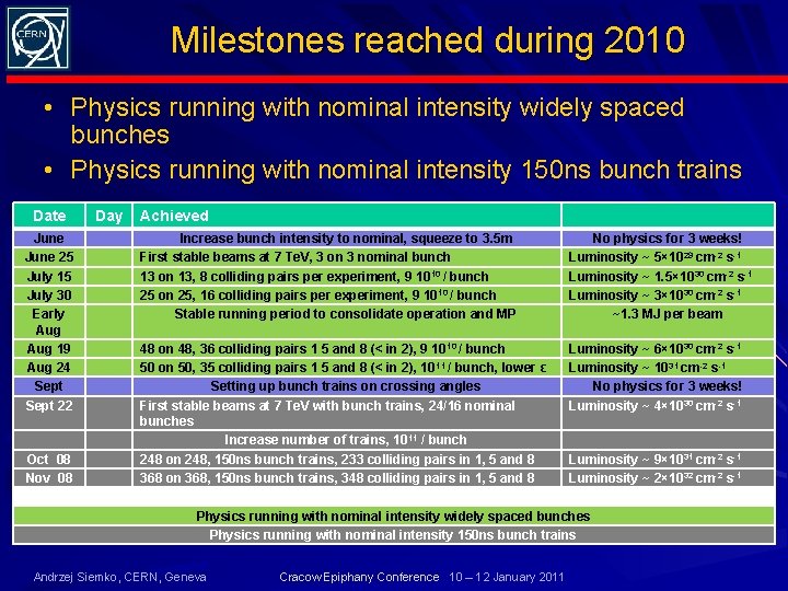 Milestones reached during 2010 • Physics running with nominal intensity widely spaced bunches •