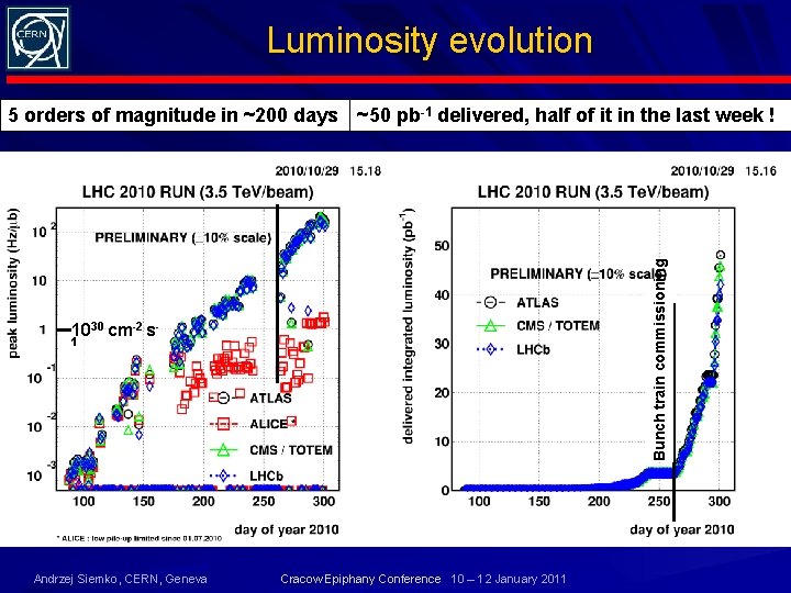 Luminosity evolution Bunch train commissioning 5 orders of magnitude in ~200 days ~50 pb-1