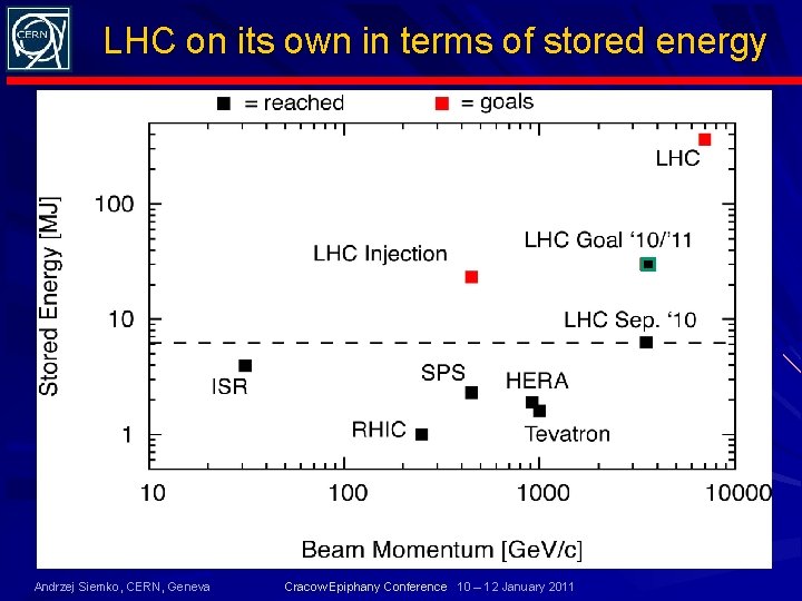 LHC on its own in terms of stored energy Andrzej Siemko, CERN, Geneva Cracow