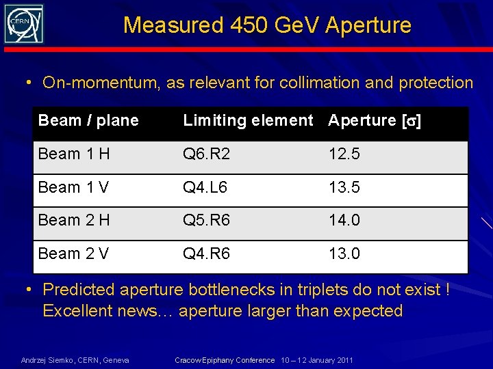 Measured 450 Ge. V Aperture • On-momentum, as relevant for collimation and protection Beam