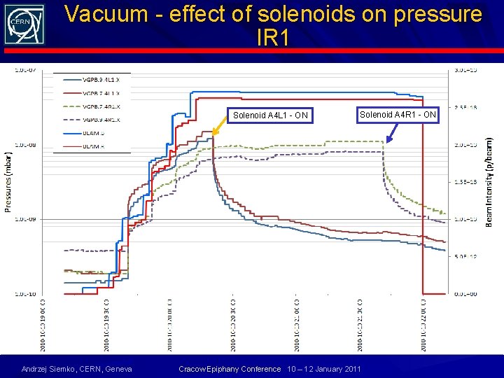 Vacuum - effect of solenoids on pressure IR 1 Solenoid A 4 L 1