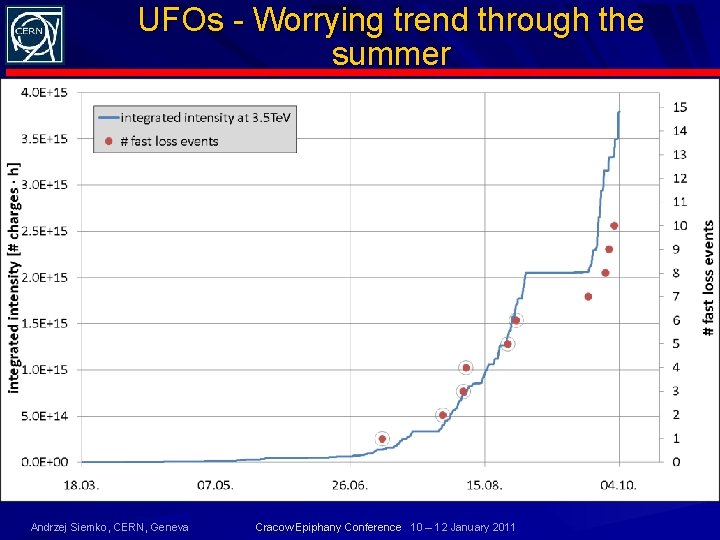 UFOs - Worrying trend through the summer Andrzej Siemko, CERN, Geneva Cracow Epiphany Conference
