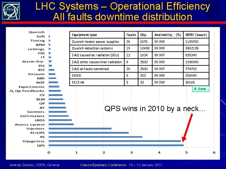 LHC Systems – Operational Efficiency All faults downtime distribution Equipment type Faults Qty. Availability[1]