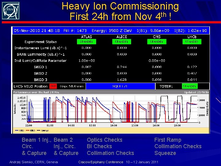 Heavy Ion Commissioning First 24 h from Nov 4 th ! Beam 1 Inj.