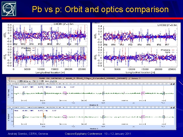 Pb vs p: Orbit and optics comparison Andrzej Siemko, CERN, Geneva Cracow Epiphany Conference