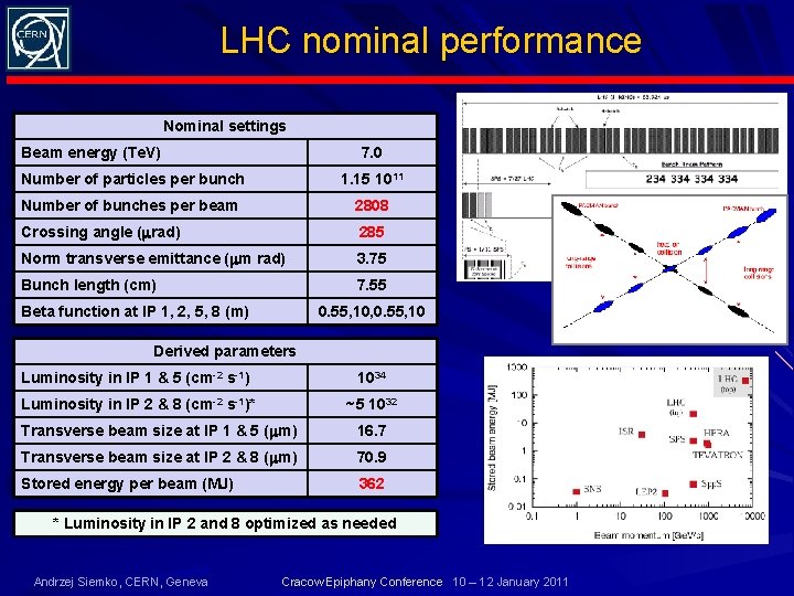 LHC nominal performance Nominal settings Beam energy (Te. V) 7. 0 Number of particles