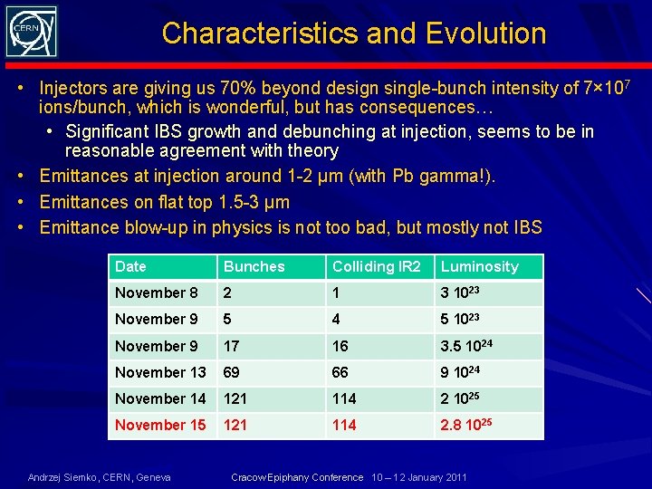 Characteristics and Evolution • Injectors are giving us 70% beyond design single-bunch intensity of