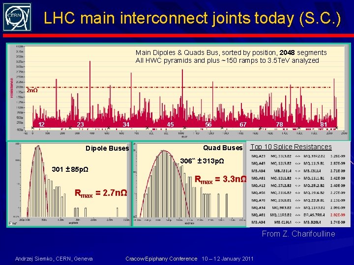LHC main interconnect joints today (S. C. ) Main Dipoles & Quads Bus, sorted