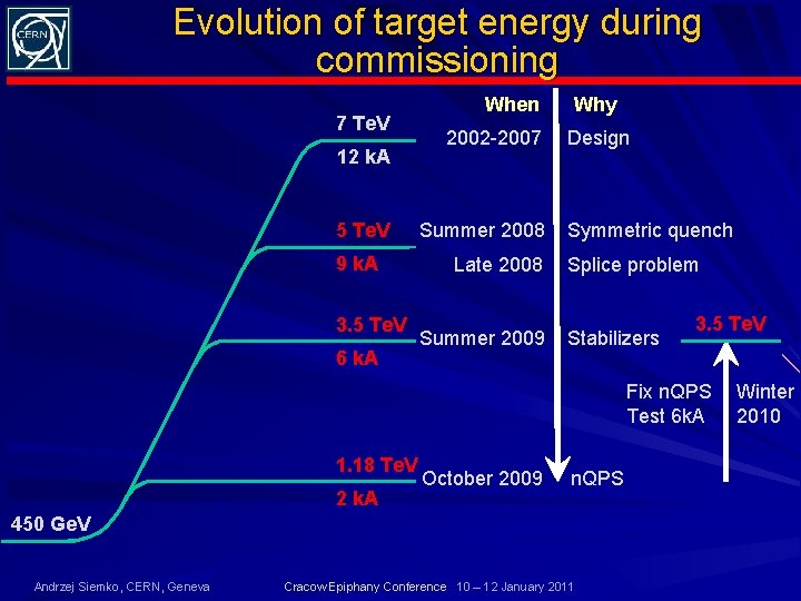 Evolution of target energy during commissioning 7 Te. V 12 k. A 5 Te.