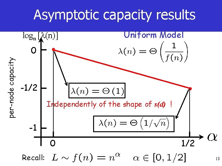 Asymptotic capacity results logn [ (n)] Uniform Model per-node capacity 0 -1/2 Independently of