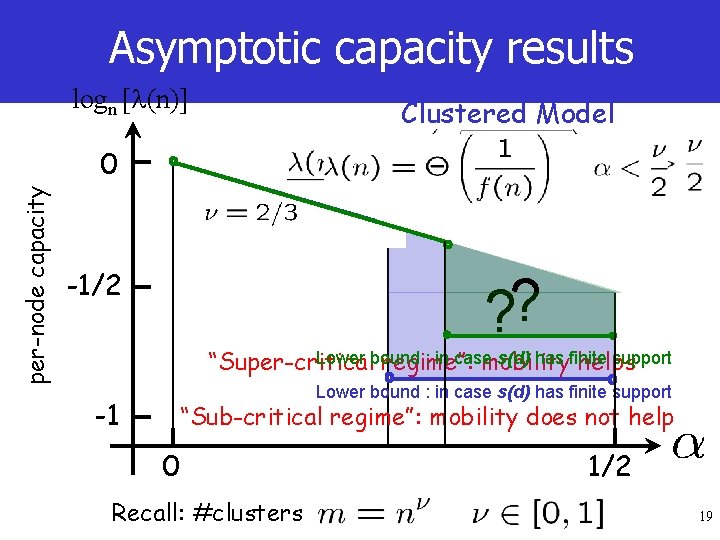 Asymptotic capacity results logn [ (n)] Clustered Model per-node capacity 0 -1/2 ? ?