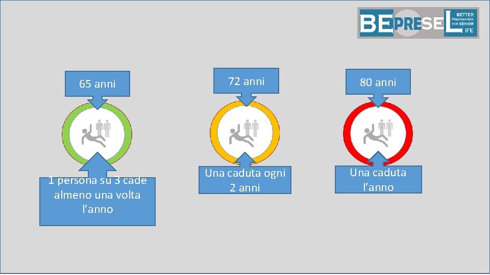 65 anni 1 persona su 3 cade almeno una volta l’anno 72 anni 80