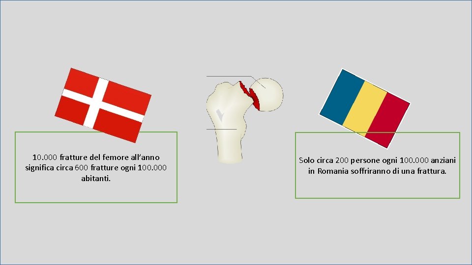 10. 000 fratture del femore all’anno significa circa 600 fratture ogni 100. 000 abitanti.