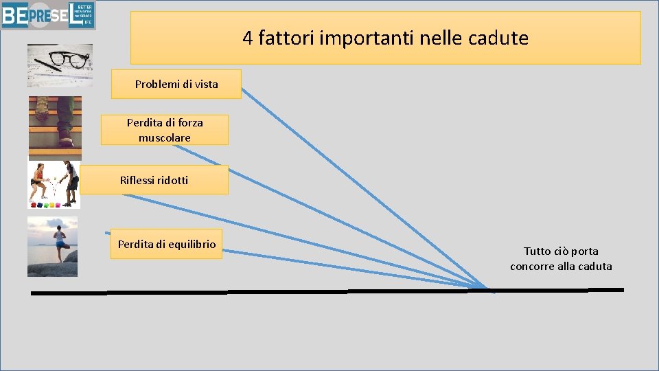 4 fattori importanti nelle cadute Problemi di vista Perdita di forza muscolare Riflessi ridotti