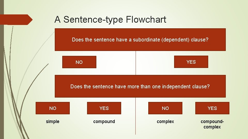 A Sentence-type Flowchart Does the sentence have a subordinate (dependent) clause? YES NO Does