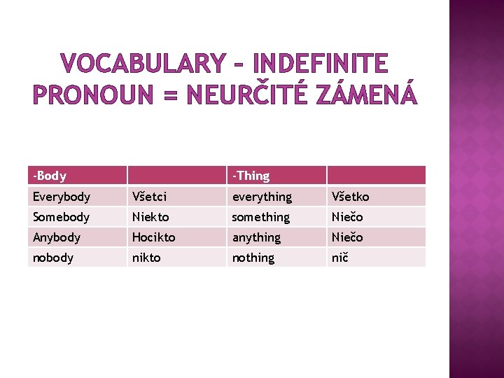 VOCABULARY – INDEFINITE PRONOUN = NEURČITÉ ZÁMENÁ -Body -Thing Everybody Všetci everything Všetko Somebody VOCABULARY – INDEFINITE PRONOUN = NEURČITÉ ZÁMENÁ -Body -Thing Everybody Všetci everything Všetko Somebody