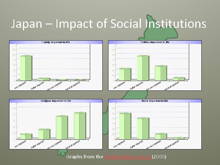 Japan – Impact of Social Institutions Graphs from the World Values Survey (2000) 