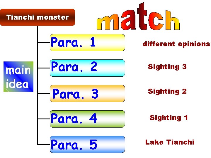 Tianchi monster Para. 1 main idea different opinions Para. 2 Sighting 3 Para. 3