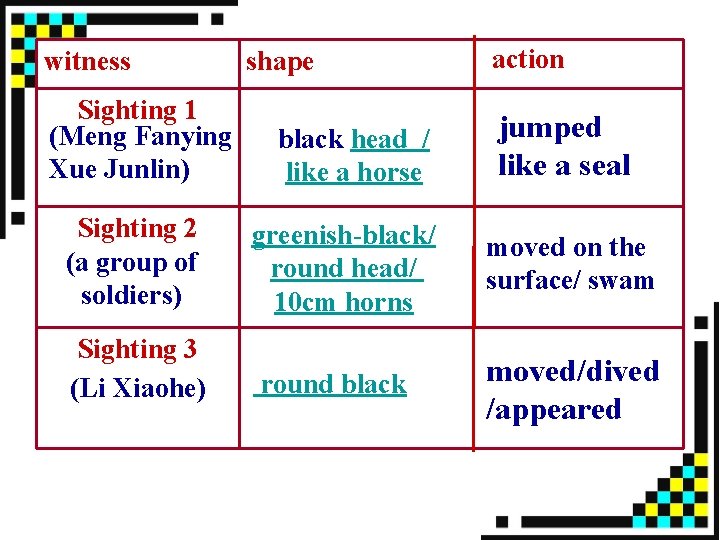 witness Sighting 1 (Meng Fanying Xue Junlin) Sighting 2 (a group of soldiers) Sighting